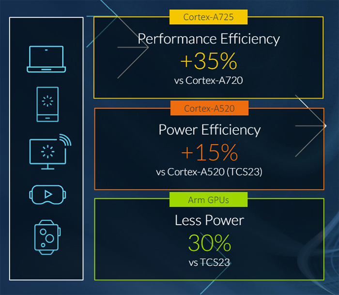 cortex a725